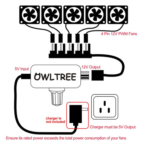 Diagram of 4 Pin 12V PWM Fan Controller With Type C USB Power Cable And 4 Pin 5 Way PWM Fan Splitter Hub For PC Cooling And DIY Builds