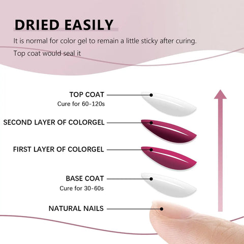 Diagram of nail layers showing application of Six Color Gel Nail Polish Set With Christmas Shades Soak Off UV Gel Polish.