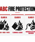 ABC Fire Protection signs showing Class A, B, and C fire hazards, relevant for Workhorse 5 Lb Abc Dry Chemical Fire Extinguisher 2 Pack.