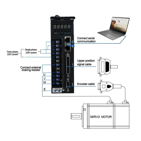 Front view of black AC servo drive with digital display, terminal blocks, connected to a servo motor and laptop.