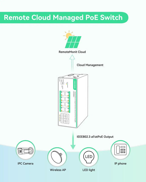 Diagram of Industrial 8 Port Cloud Managed PoE Switch With 4 SFP Uplinks Full Gigabit PoE illustrating cloud management connections.