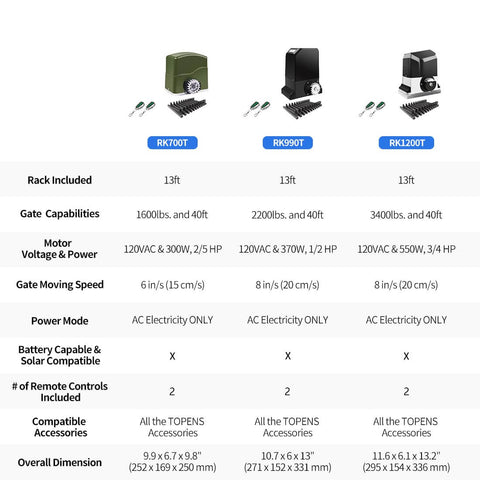 Comparison of three sliding gate openers with rack drive and motors suitable for gates up to 3400 lbs, includes remote controls.