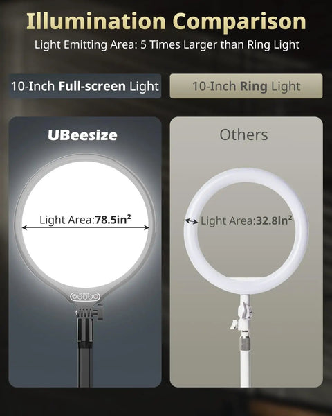 Comparison of 10 Inch Key Light For Streaming With Adjustable Desk Arm and regular ring light showing illumination area differences.