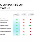 Comparison table showing Refill For White Surface Repair Kit That Fixes Chips And Scratches In Minutes And Lets You Restore Tiles outperforming brands A and B in features like durability and safety.