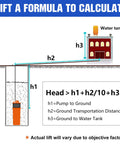 Diagram illustrating lift formula for 12V DC Submersible Well Water Pump With 10ft Cable, 1.6 GPM Flow, 100ft Max Lift, 96W Deep Well Pump.