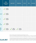 Comparison chart showing Elkay WaterSentry ERF750 filter performance against brands in reducing lead, microplastics, and more.