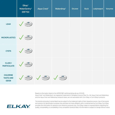 Comparison chart showing Elkay WaterSentry ERF750 filter performance against brands in reducing lead, microplastics, and more.