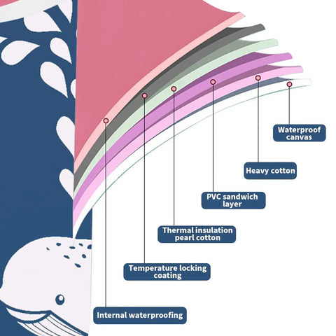 Material layers of Portable Foldable Bath Tub For Tiny Bathrooms with Thermal Foam Insulation, including waterproof canvas and pearl cotton.