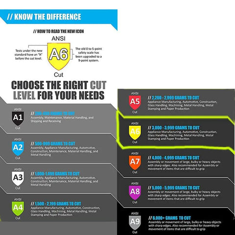 Chart explaining ANSI cut resistance levels for different gloves from A1 to A9, with recommended uses and grams to cut.