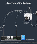 Diagram of 10X Zoom Mesh WiFi 6 PTZ AI Tracking Security Camera System with 4K NVR and 1300ft range connection setup.
