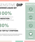 Sensitive Dip Powder Liquid Set benefits, showing 100% reduction in dip flu symptoms with HEMA-free, odorless, long-lasting features.