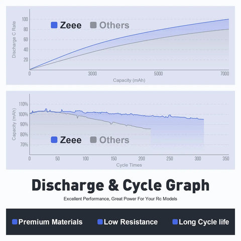 Graph illustrating performance of Beefy 3S 5200mAh 11.1V 80C RC Lipo Battery With Durable Hard Case And T Connector.