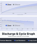 Graph showing discharge and cycle performance of 3S 11.1V 8000mAh RC LiPo Battery 100C with T connector for RC models.