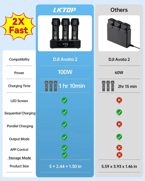 Comparison chart of DJI Avata 2 Battery Charging Hub 100W Beast Fast Charger with other 60W charger, highlighting features.