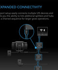 Diagram showing UIS Four Port Splitter Hub For Shared Smart Programming across devices with controllers