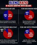Blend ratio chart for Clear Hi Gloss Gelcoat Additive For Pro Grade Air Cure Finish, showing different mixing ratios for various uses.