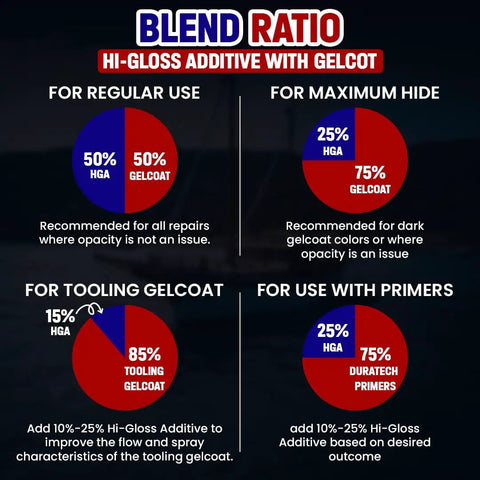 Blend ratio chart for Clear Hi Gloss Gelcoat Additive For Pro Grade Air Cure Finish, showing different mixing ratios for various uses.