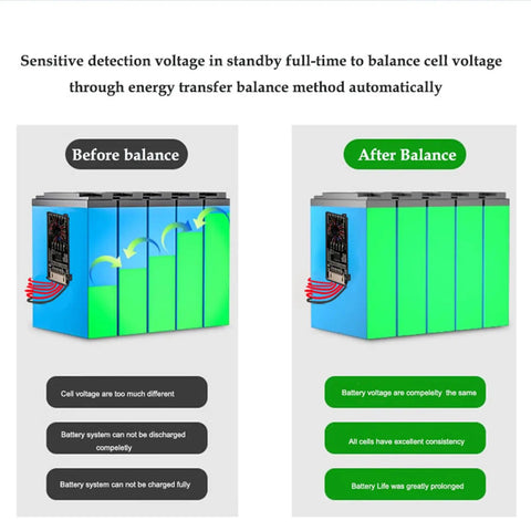 Top Tier 16S LiFePO4 Active Balancer Module Designed For 48V Lithium Battery Energy Transfer With 5A Amp Equalization showing before and after balance.
