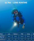 Diver using Beast Mode Bright Scuba Dive Flashlight With 6800 Lumens For Deep Night Dives And Cave Explorations underwater.