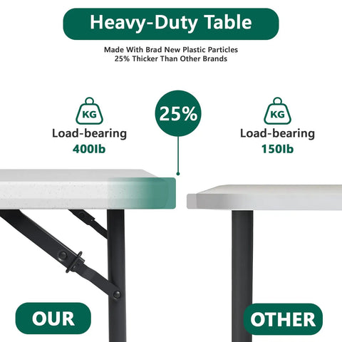 Comparison of heavy-duty table thickness with load-bearing capacity, highlighting 25% thicker 400 lb capacity versus 150 lb.