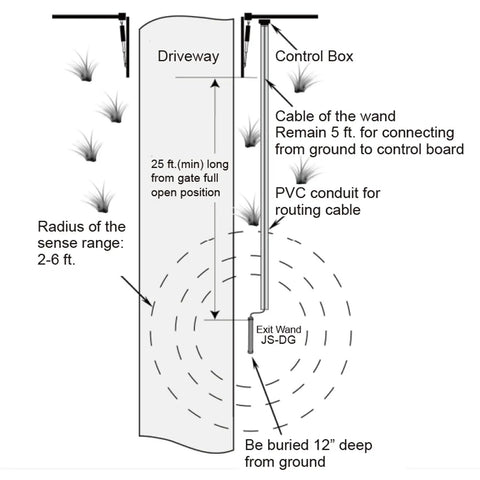 Diagram of Driveway Gate Exit Wand Sensor For Automatic Gate Systems With Universal Five Wire Design installation setup.