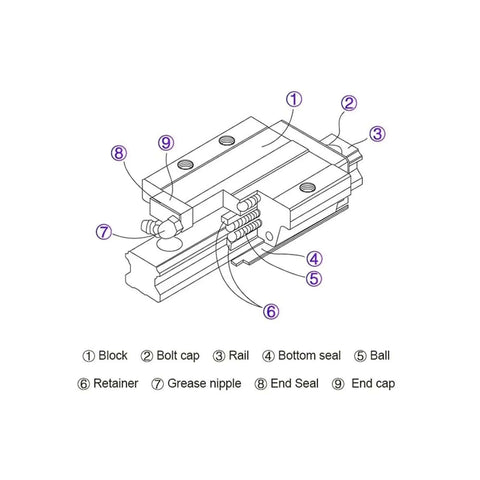 Precision High Speed Linear Guide Rail Kit Includes Four HGH20CA Slide Blocks And HGR20 Bearings For Smooth Sliding Motion With Low Friction And Zero Maintenance Needs On Any Diy Machine Or CNC Build Project. Cutaway view of HGH20CA block on HGR20 rail with labeled parts