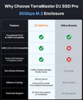 Comparison chart of features highlighting Badass 80Gbps M.2 Nvme Ssd Enclosure for creators and performance.