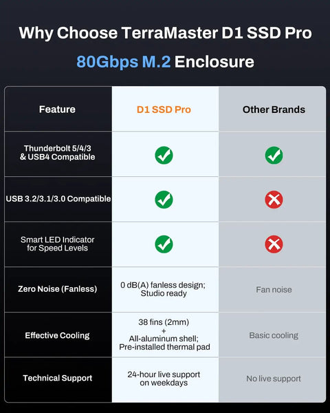 Comparison chart of features highlighting Badass 80Gbps M.2 Nvme Ssd Enclosure for creators and performance.
