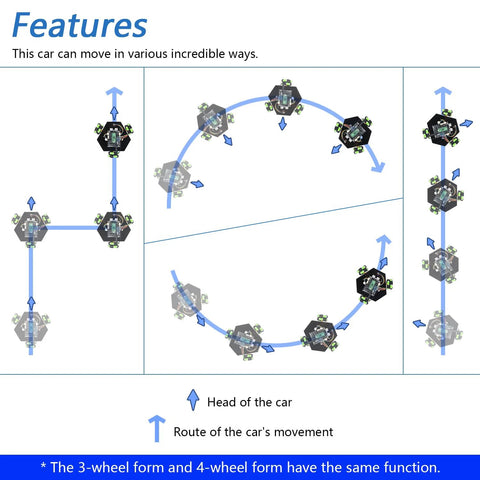 Freenove Omni Wheel car kit diagram for Raspberry Pi Pico W; shows 3- and 4-wheel layouts with motion arrows.