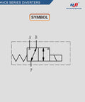 Solenoid Hydraulic Diverter Valve for Directional Spool Flow Control, SAE Six, 24V DC, diagram showing valve operation.