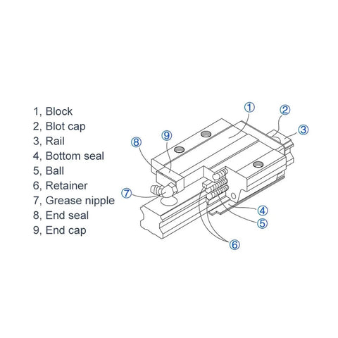 Heavy Duty High Precision Linear Guide Rail Kit Featuring Two Inch Eight HGR15 Slotted Rails With Fourpcs HGH15CA Slider Blocks For Smooth CNC Axis Motion And Zero Friction Movement In Any DIY Project Setup. Diagram of HGH15CA linear block parts on HGR15 rail.
