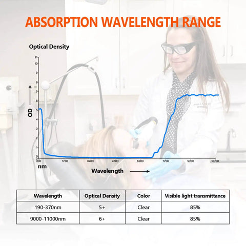 Chart showing absorption wavelength range with optical density and transmission data for CO2 Laser Safety Goggles 10.6 Micron Reflective Eyewear.