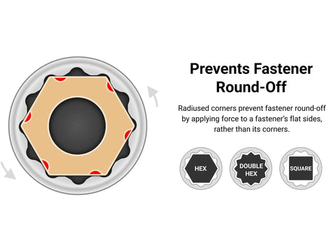Diagram illustrating how the Half Inch Drive 30 Millimeter Deep 12 Point Socket Chrome Plated With Large Markings prevents fastener round-off.