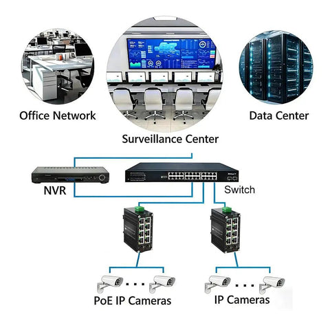 Network diagram featuring Industrial 8-Port Gigabit PoE+ Switch With 2 SFP Slots, 240W Budget, for office and data centers.
