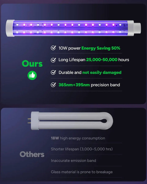 LED bug zapper for indoor and outdoor use with dual band attraction and dual color LEDs 365nm and 395nm for superior attracting power, energy saving, long lifespan up to 50000 hours, high voltage mosquito fly trap, 5.6 ft power cord, compared to traditional zapper.