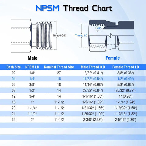 Super Handy 1/4 Inch Male NPTF To 1/4 Inch Female NPSM Ninety Degree Swivel Elbow Adapter Fitting Built Tough For Hydraulic Circuits And Makes Pipe Connections Easy In Your Workshop Or Garage Setup. NPSM thread chart