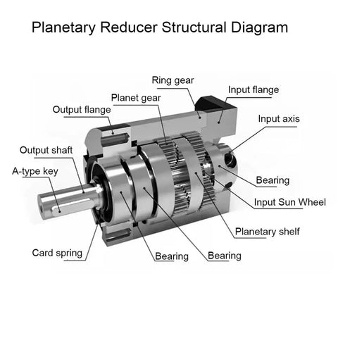 Structural diagram of Heavy Duty Helical Gear Reducer Box For Nema Stepper Motors Matching 40 To 180 Mm Flange Servos.
