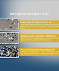 Comparison of flake coverage options for Top Shelf 15 Gallon Epoxy Floor Coating Kit Black Base With Canyon Brown And Ivory Flakes.
