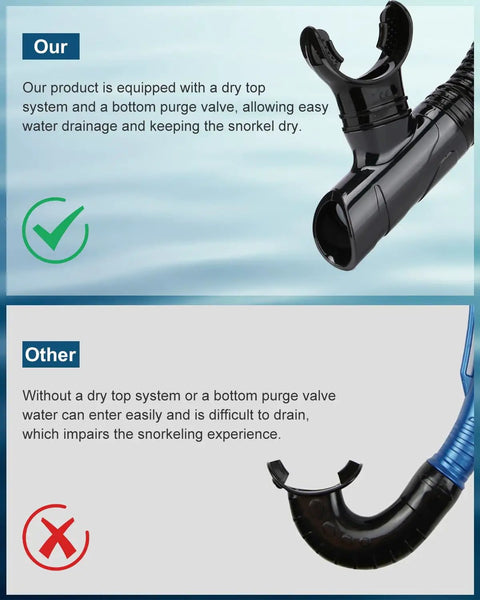 Comparison of dry snorkel with top dry valve versus standard snorkel, highlighting splash-proof breathing and comfort mouthpiece.