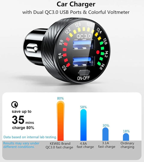 36W Dual USB Quick Charge 3.0 Car Charger Adapter For Smartphones with dual USB ports and colorful voltmeter display.