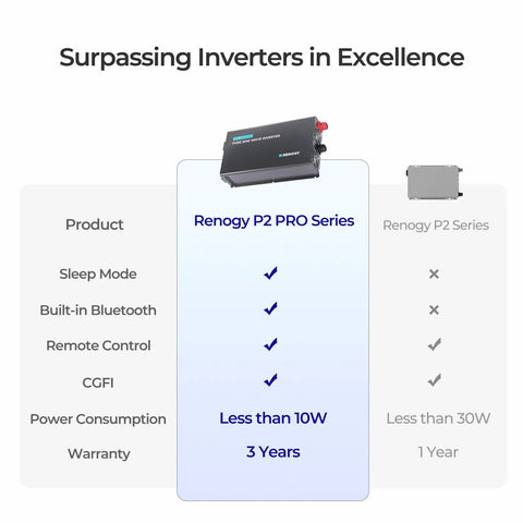 Badass 3000 Watt Pure Sine Wave Power Inverter Handles Heavy Duty 6000W Surge Capacity Transforms 12 Volt DC Into 120 Volts For Campers And Mobile Workshops on comparison chart.
