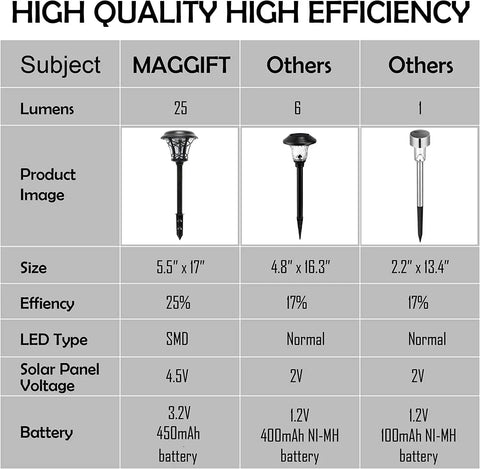 Comparison chart for Eight Pack 25 Lumen Solar Powered Pathway Lights With Ultra Bright SMD LED Outdoor Waterproof Stainless Steel And Glass