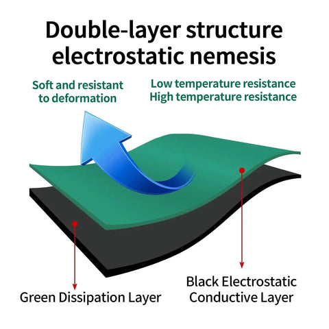Diagram showing double-layer structure of Pro Grade Rubber ESD Soldering Mat Roll 23.7 Inch By 118 Inch Anti Static Grounding Desk Mat.