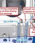 Gen III Gen IV LS Billet Rear Oil Diverter Plug For Oil Gallery, Double O Ring Seal, CNC Machined 6061 T6 Aluminum, Direct Replacement For OEM Plastic Barbell Plug, Improves Oil Flow And Stops Dirty Oil From Bypassing Your Filter. cross-section showing double O-ring and oil flow