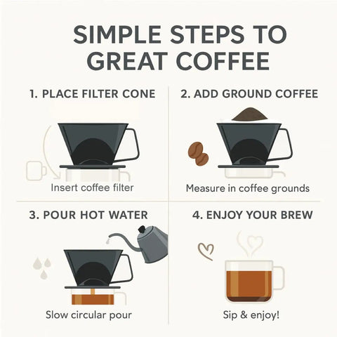 Step-by-step brewing with Pour Over Coffee Filter Cone, Number 1 Size, Black, BPA Free Polypropylene, showing use from filter to cup.