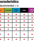Compare Caster Characteristics chart highlighting durability and protection features of Rock Solid Cast Iron Rigid Plate Caster.