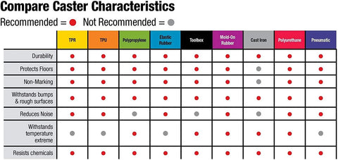 Compare Caster Characteristics chart highlighting durability and protection features of Rock Solid Cast Iron Rigid Plate Caster.
