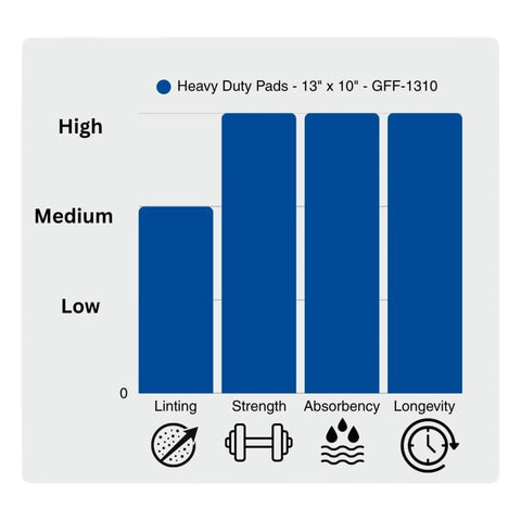 Universal Heavy Duty Absorbent Pads For Pro Jobs, 13 By 10 Inches, Three Ply, 100 Count, Maximum Spill Absorption For Oil, Chemicals, And Solvents, Built For Extra Heavy Spills And Quick Cleanups In High Traffic Areas