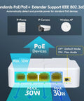 Four Port PoE Extender Gigabit Plug And Play Pass Through With Three PoE Outlets And One PoE In IEEE 802.3af At Support 1000Mbps Network Speed VLAN Ready Wall And DIN Rail Mount Passthrough Power Booster For IP Cameras NVRs And Other PoE Devices. White PoE extender with four Ethernet ports and VLAN switch.