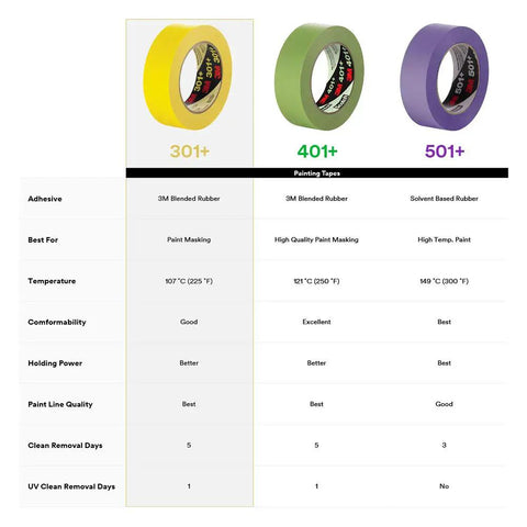 Pro Grade Industrial Masking Tape Bright Yellow 18 Mm By 55 M High Performance Holding for automotive and industrial projects, comparison chart
